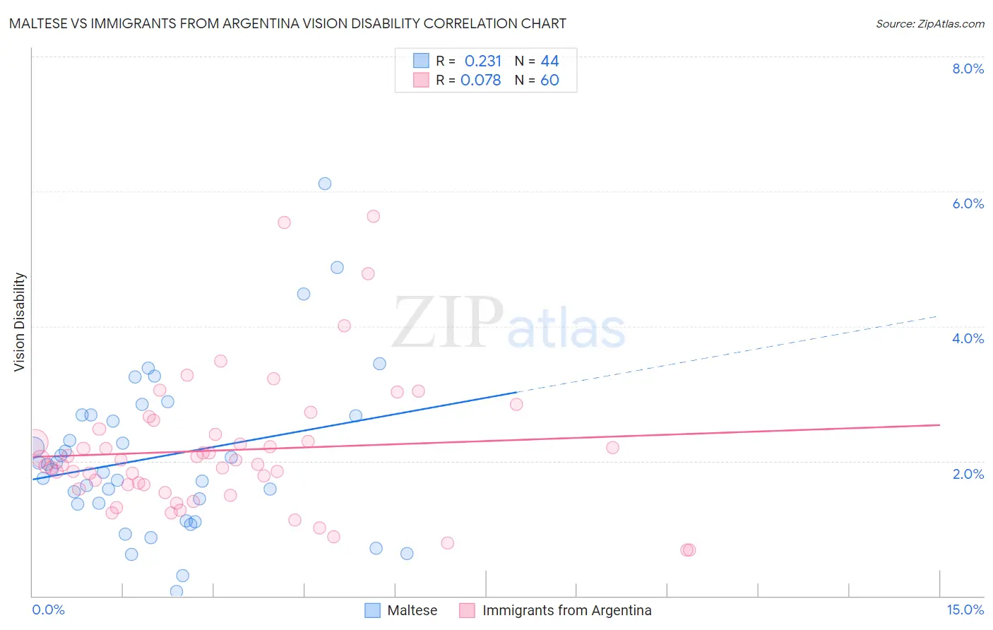 Maltese vs Immigrants from Argentina Vision Disability