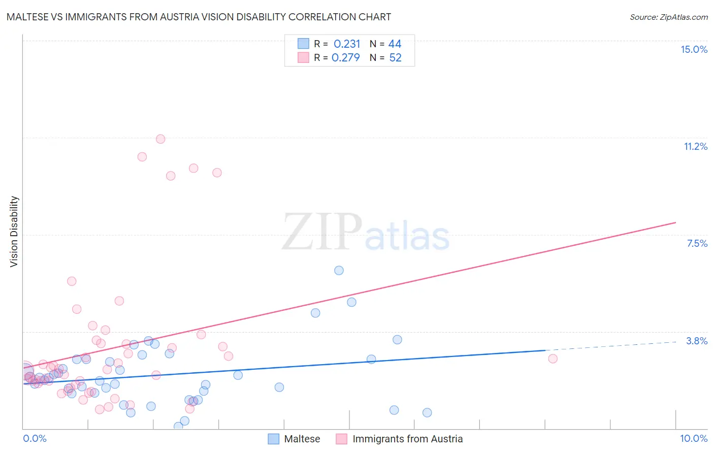 Maltese vs Immigrants from Austria Vision Disability