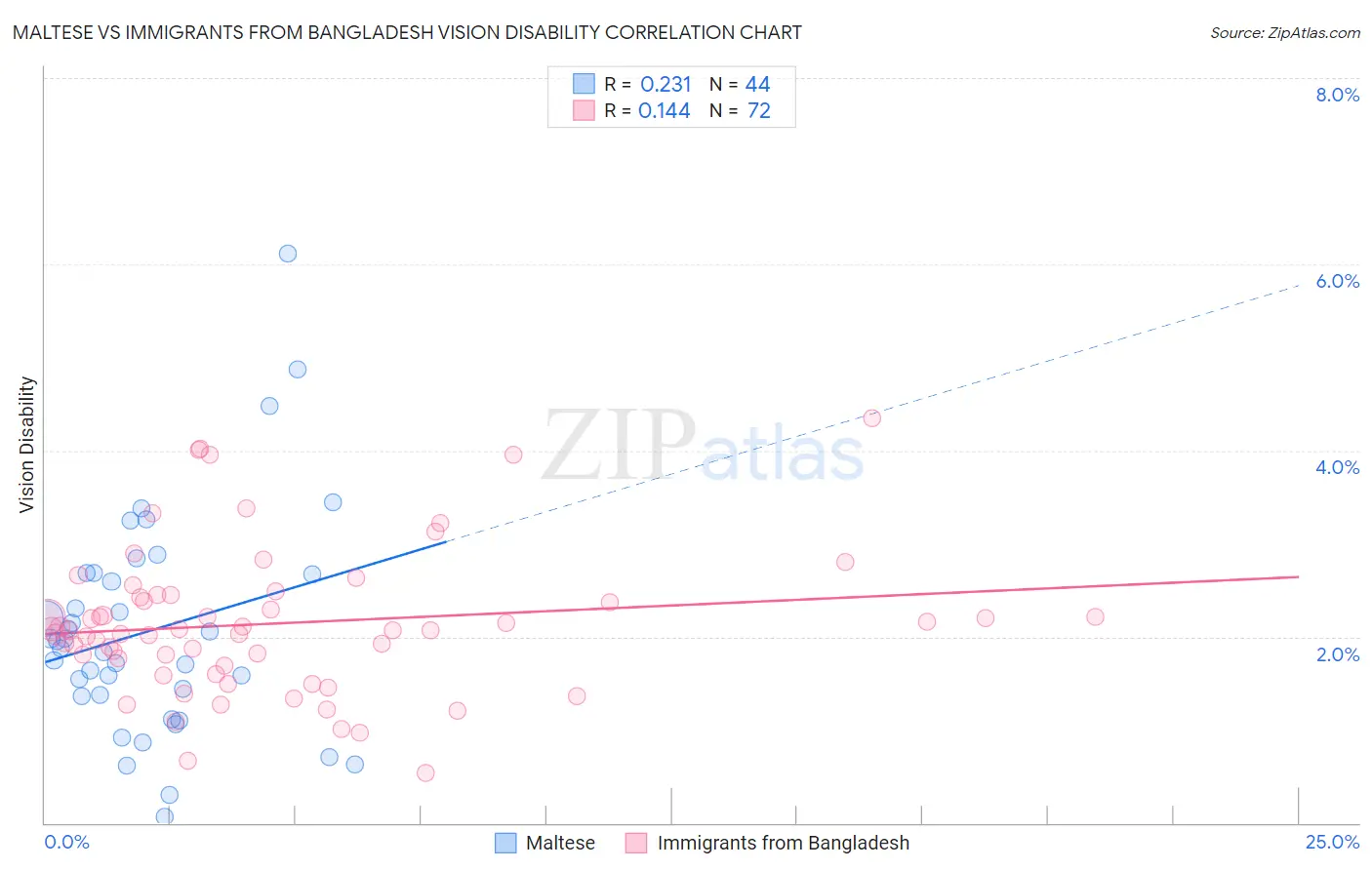 Maltese vs Immigrants from Bangladesh Vision Disability