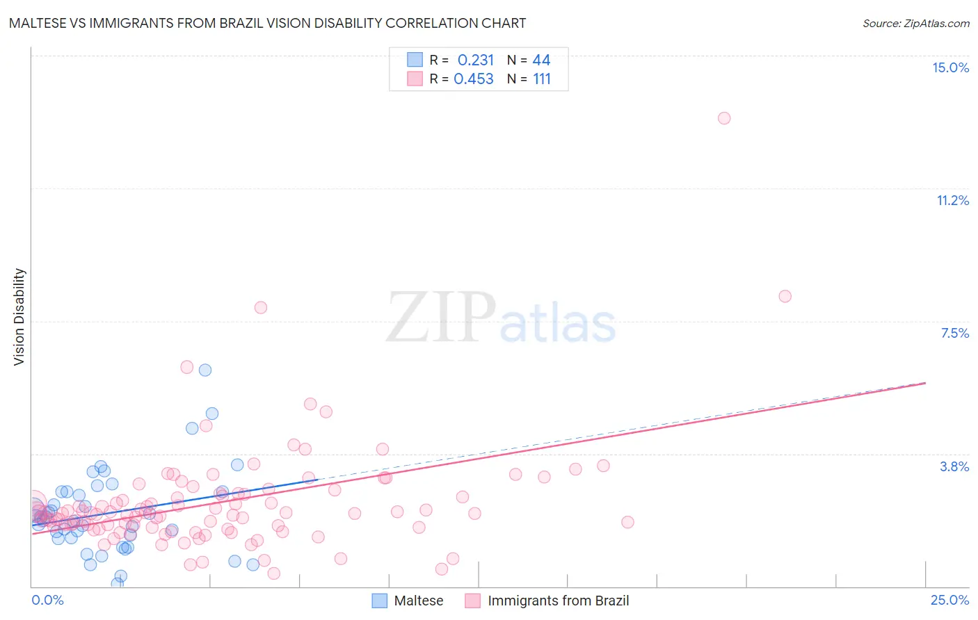 Maltese vs Immigrants from Brazil Vision Disability