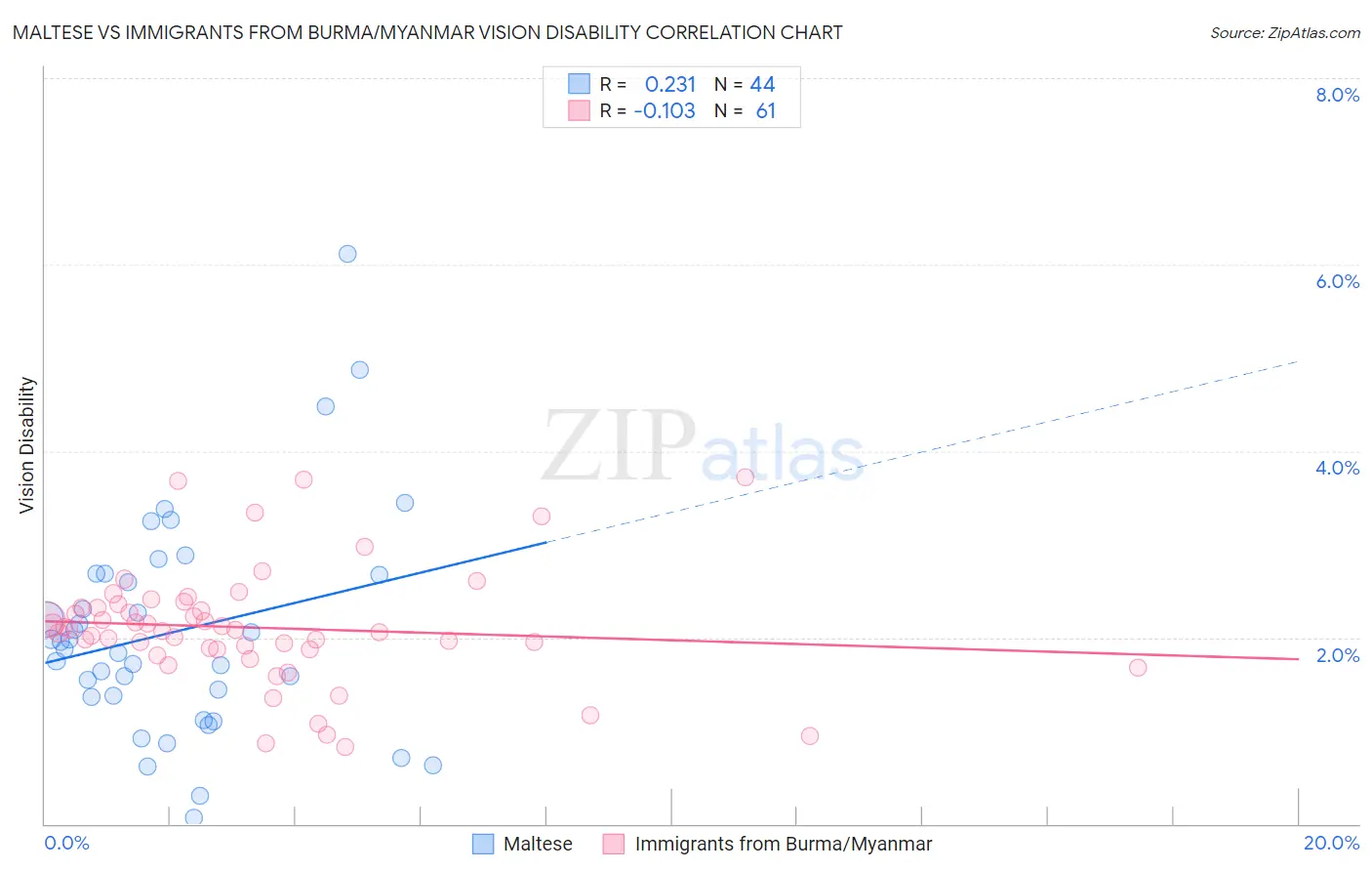 Maltese vs Immigrants from Burma/Myanmar Vision Disability