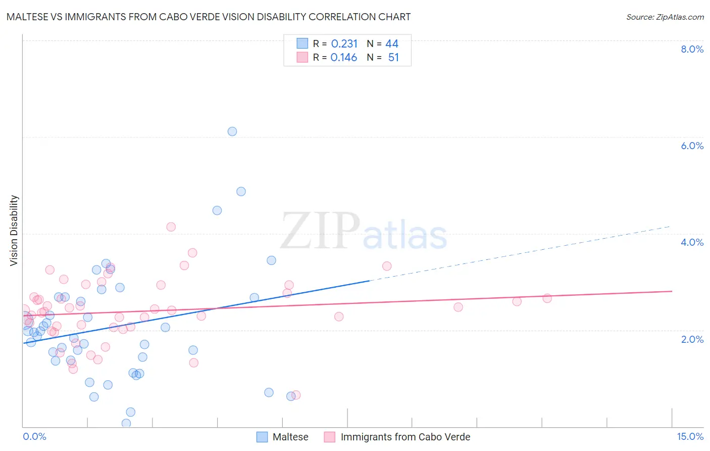 Maltese vs Immigrants from Cabo Verde Vision Disability