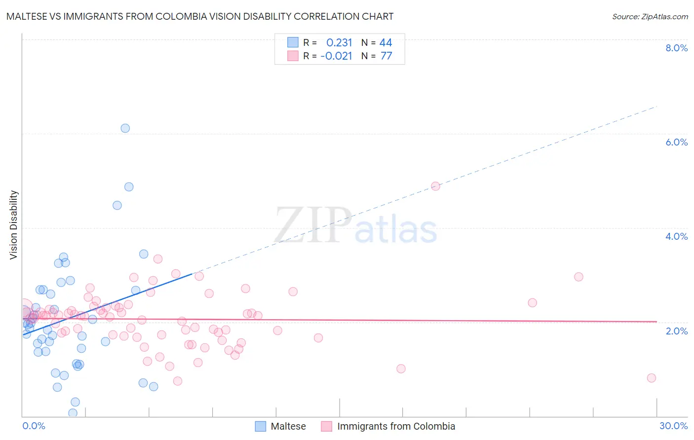 Maltese vs Immigrants from Colombia Vision Disability