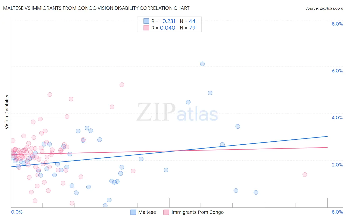 Maltese vs Immigrants from Congo Vision Disability