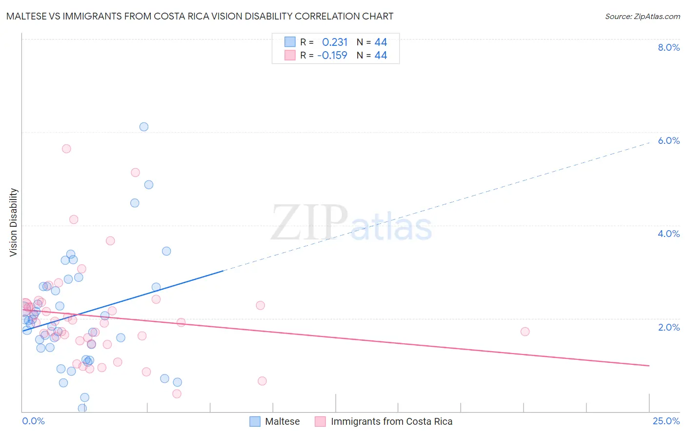 Maltese vs Immigrants from Costa Rica Vision Disability