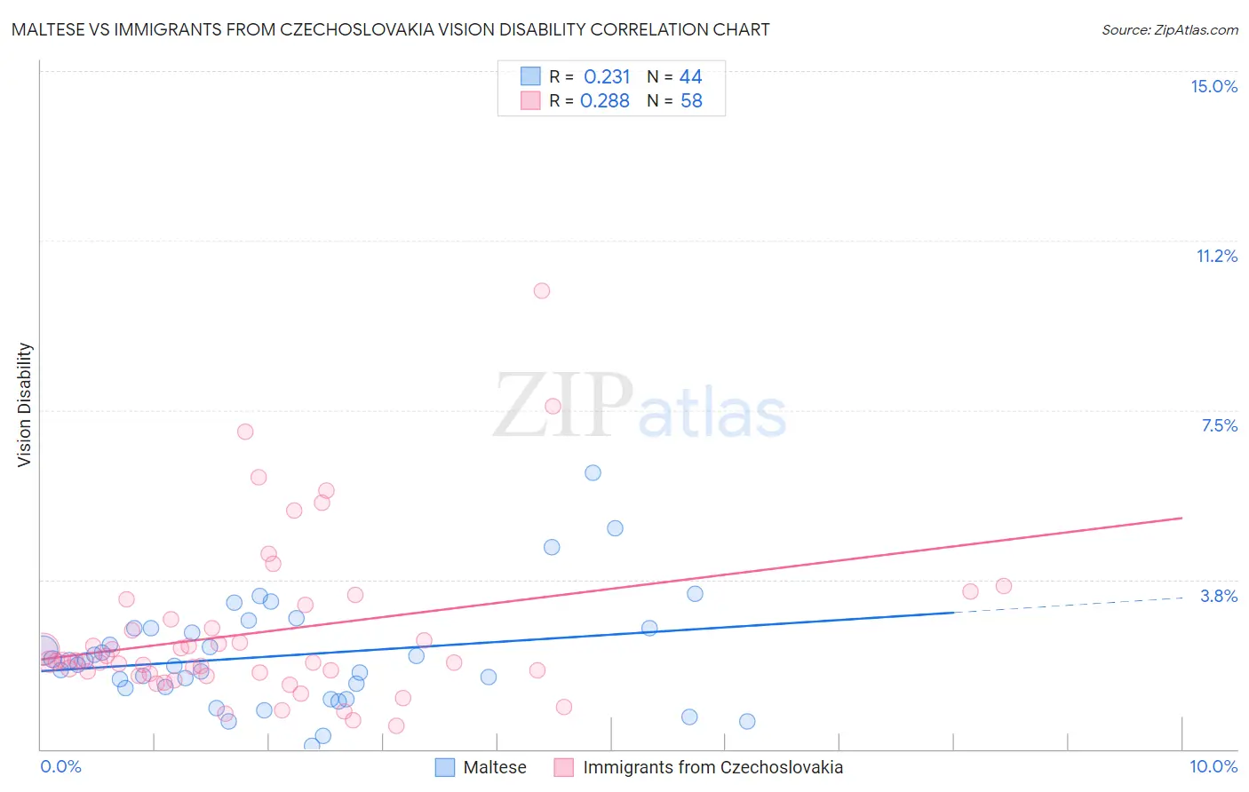 Maltese vs Immigrants from Czechoslovakia Vision Disability