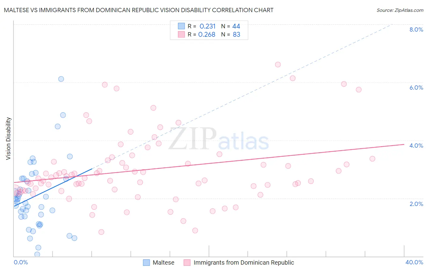 Maltese vs Immigrants from Dominican Republic Vision Disability