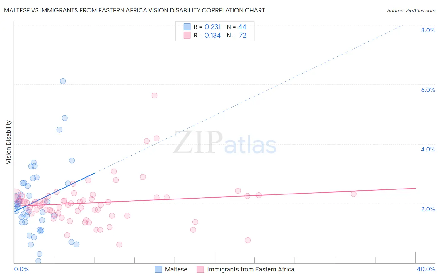 Maltese vs Immigrants from Eastern Africa Vision Disability