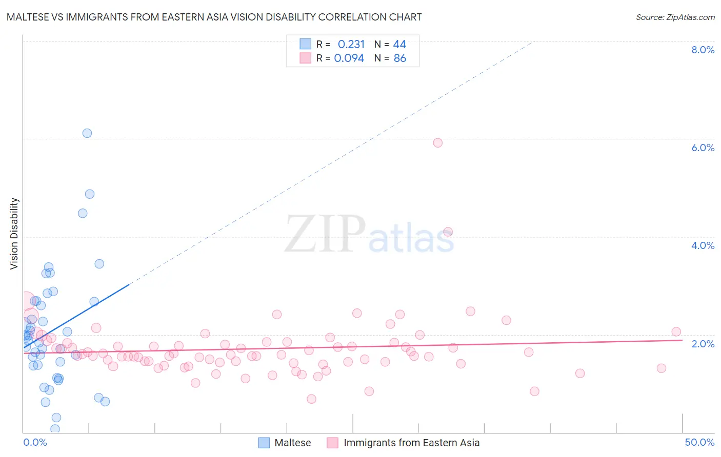 Maltese vs Immigrants from Eastern Asia Vision Disability