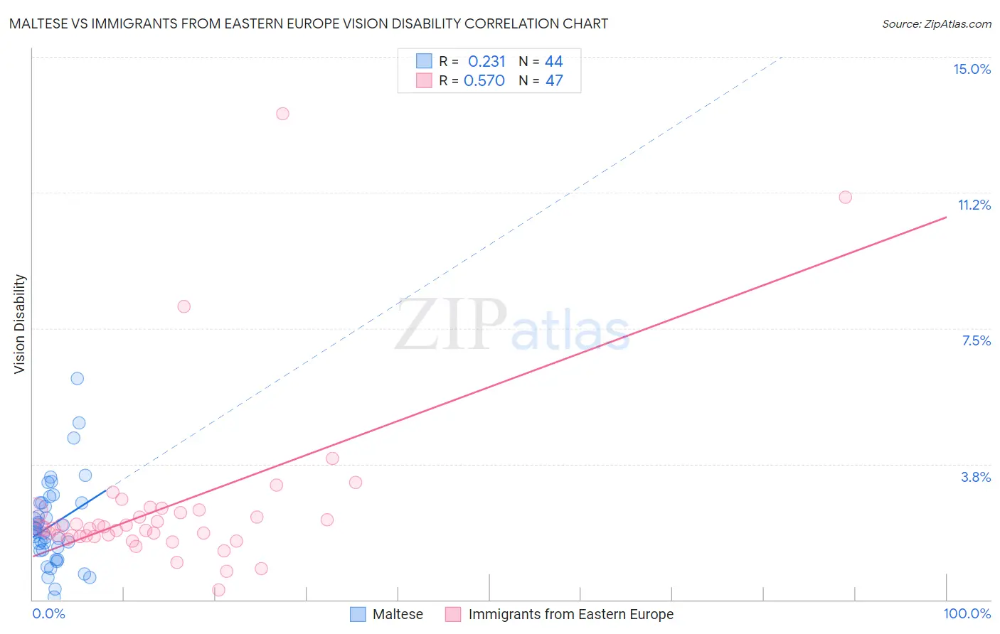 Maltese vs Immigrants from Eastern Europe Vision Disability
