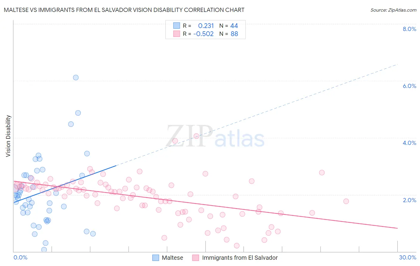 Maltese vs Immigrants from El Salvador Vision Disability