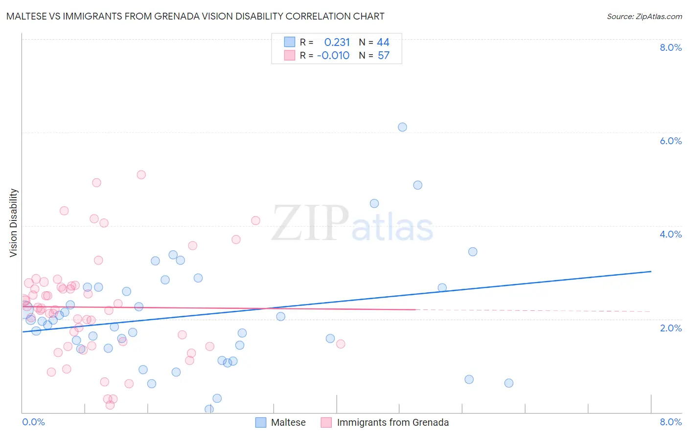 Maltese vs Immigrants from Grenada Vision Disability