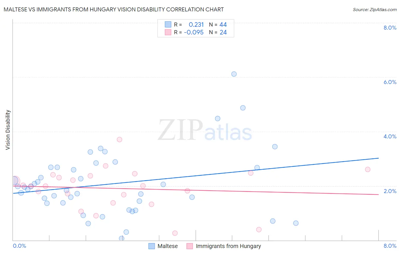 Maltese vs Immigrants from Hungary Vision Disability
