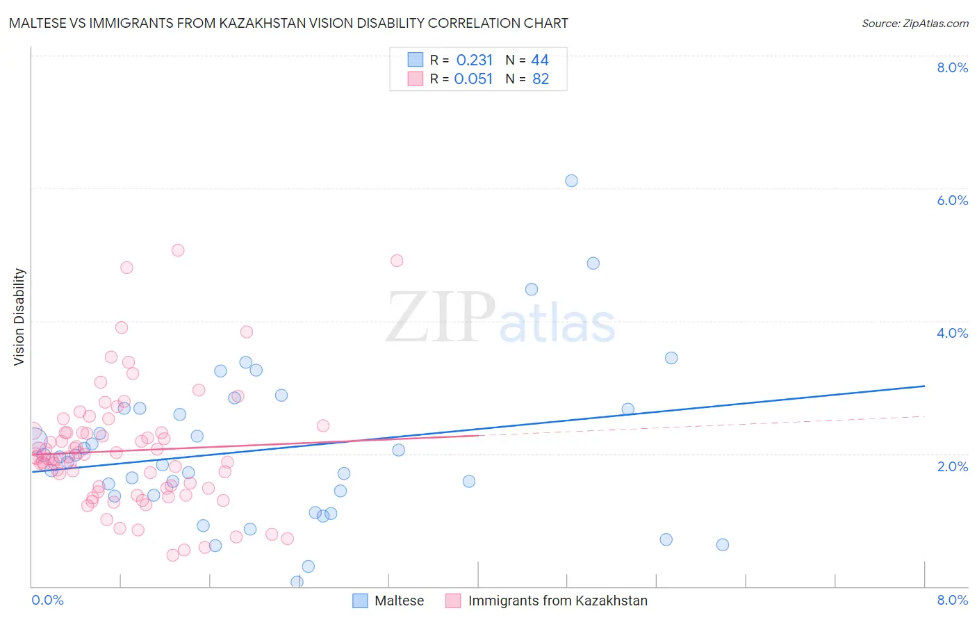 Maltese vs Immigrants from Kazakhstan Vision Disability