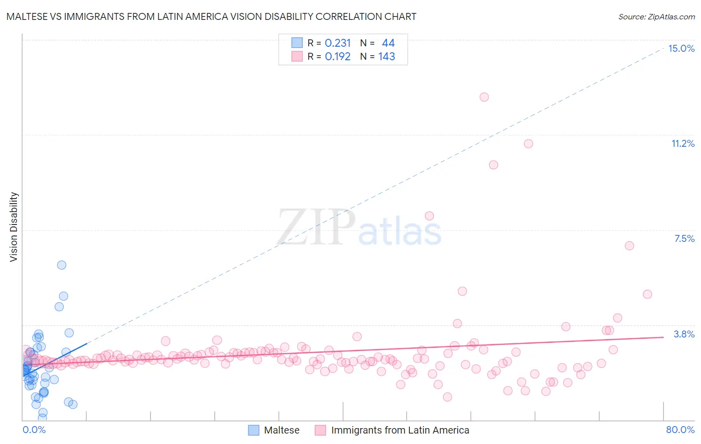 Maltese vs Immigrants from Latin America Vision Disability