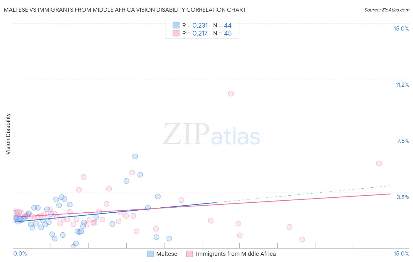 Maltese vs Immigrants from Middle Africa Vision Disability