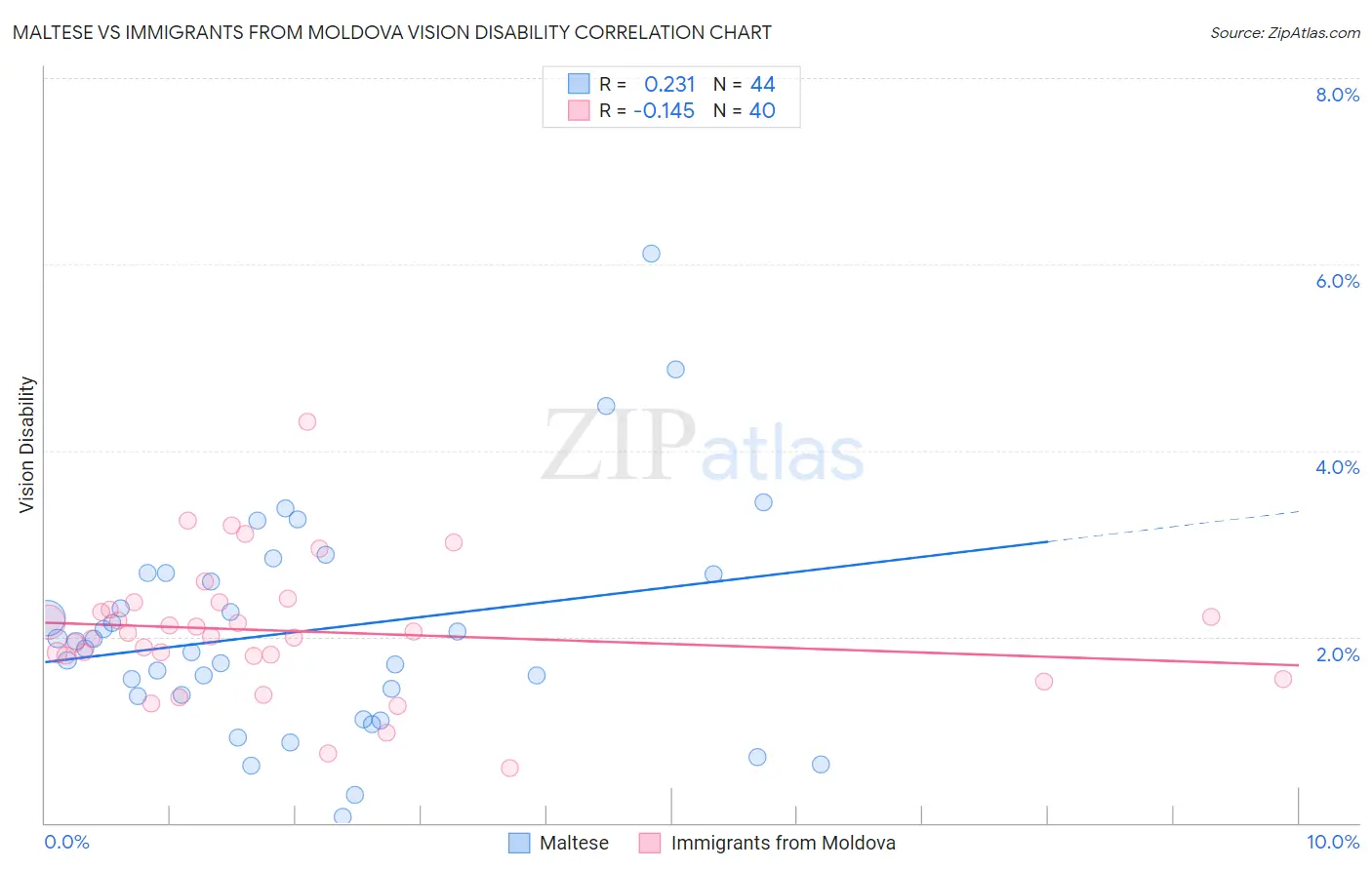 Maltese vs Immigrants from Moldova Vision Disability