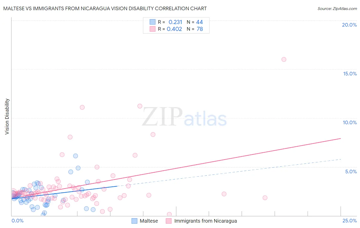 Maltese vs Immigrants from Nicaragua Vision Disability
