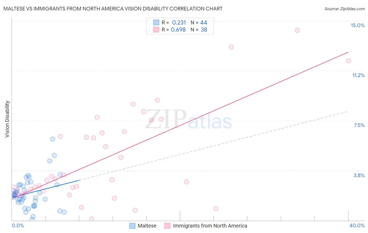 Maltese vs Immigrants from North America Vision Disability