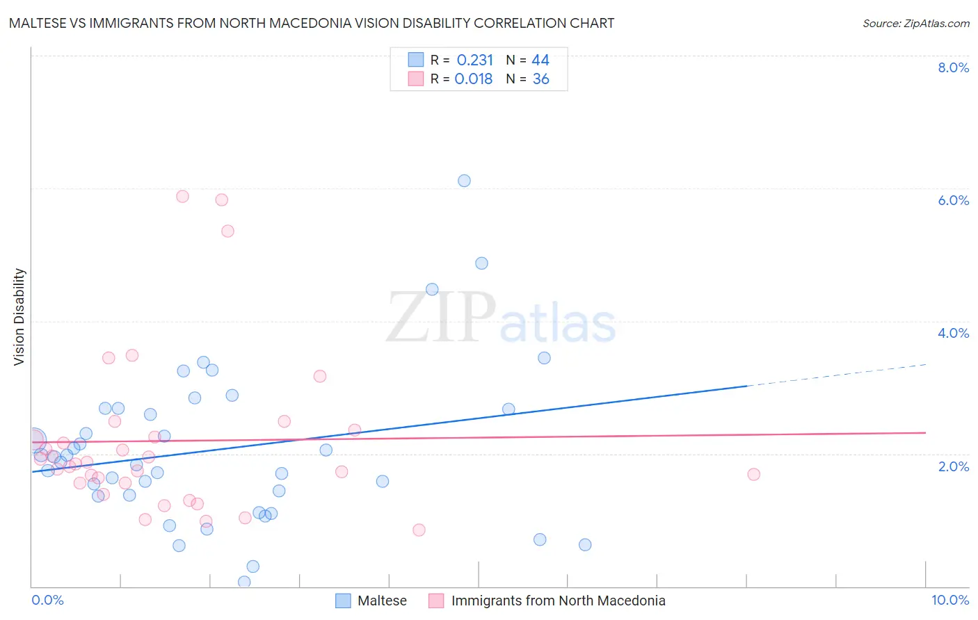 Maltese vs Immigrants from North Macedonia Vision Disability