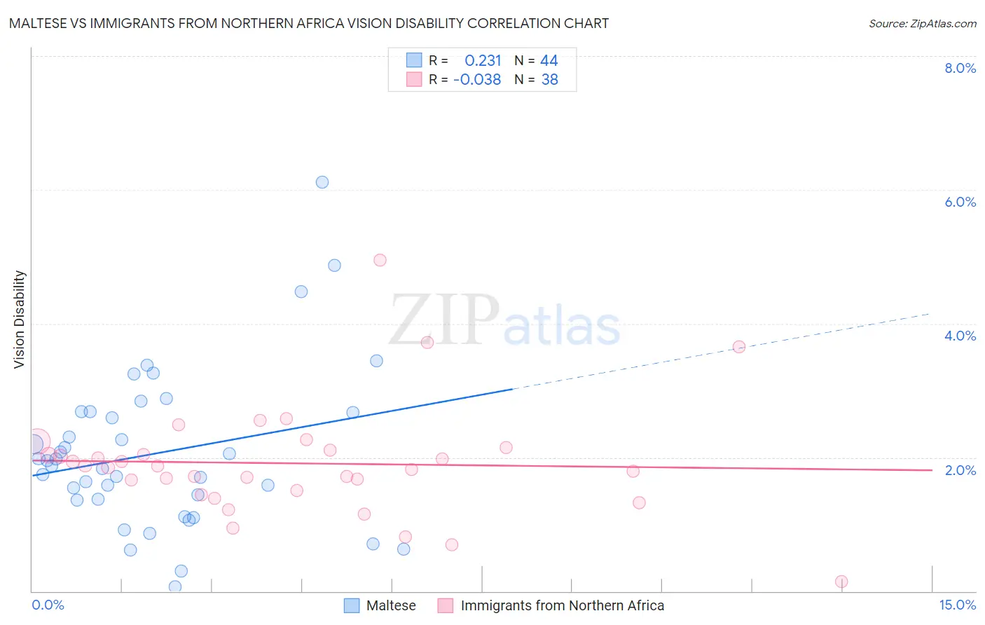 Maltese vs Immigrants from Northern Africa Vision Disability