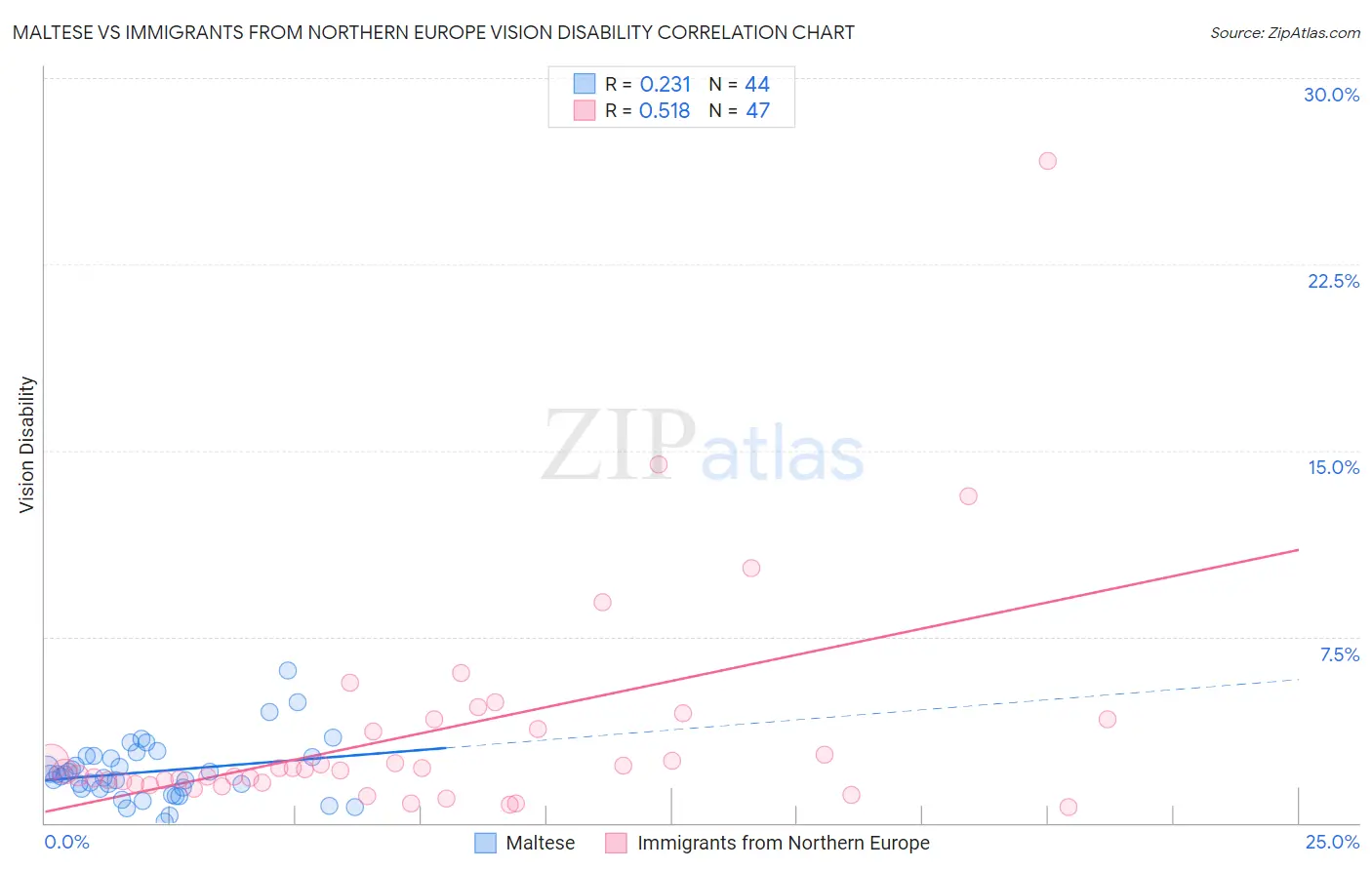 Maltese vs Immigrants from Northern Europe Vision Disability