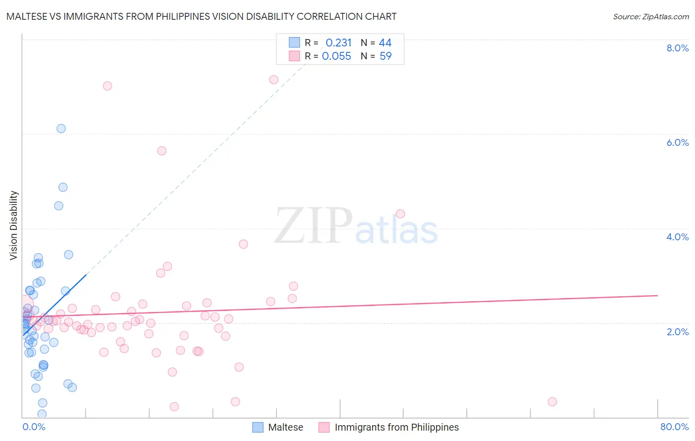Maltese vs Immigrants from Philippines Vision Disability