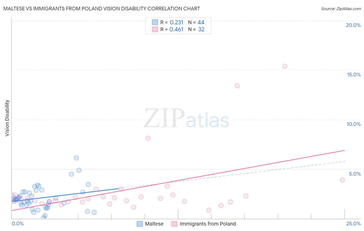 Maltese vs Immigrants from Poland Vision Disability