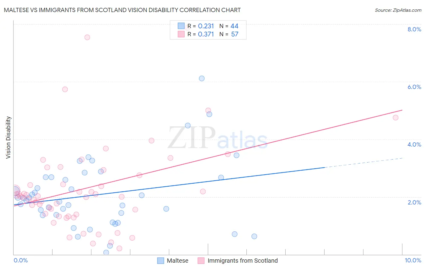Maltese vs Immigrants from Scotland Vision Disability