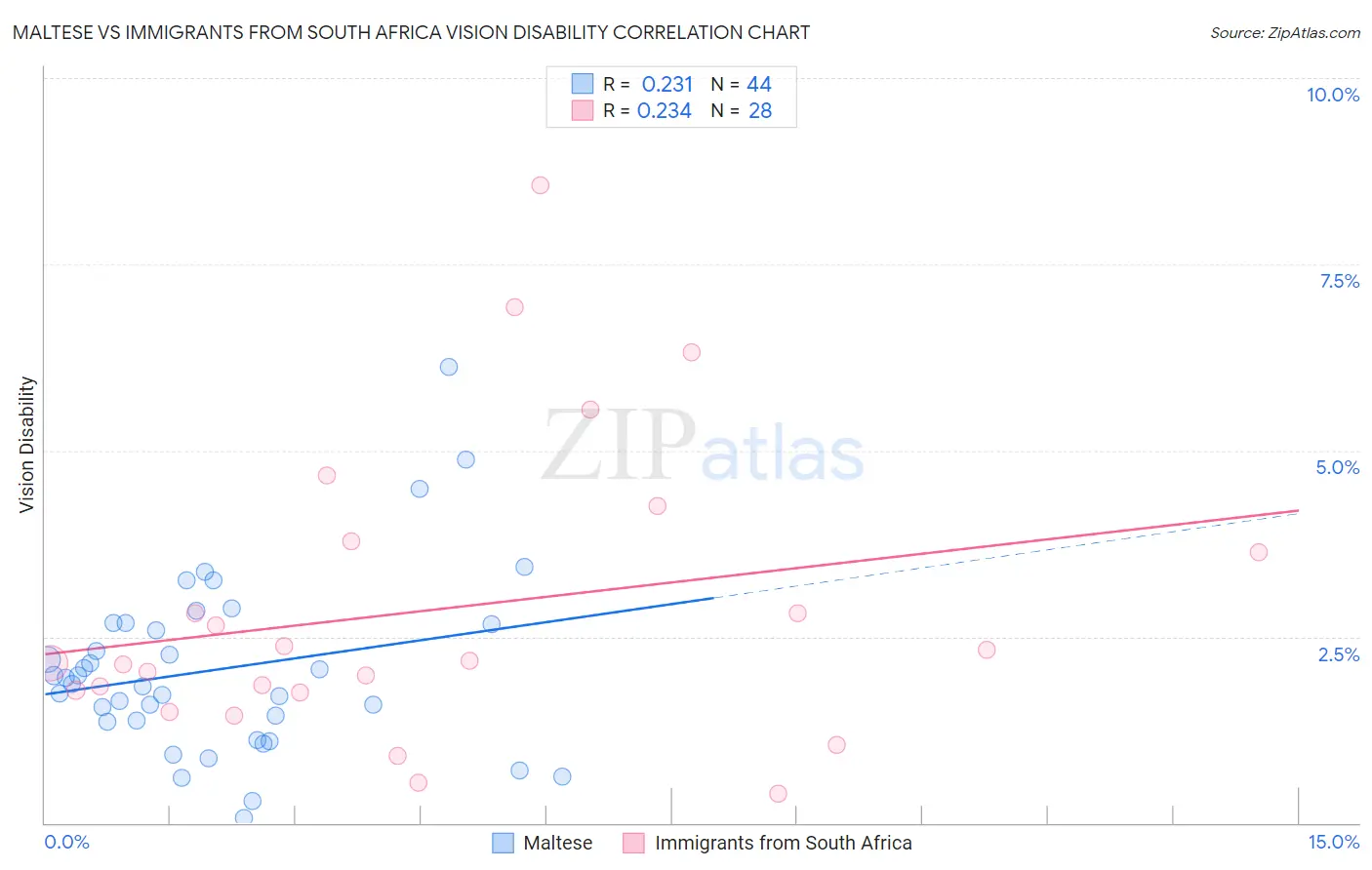 Maltese vs Immigrants from South Africa Vision Disability