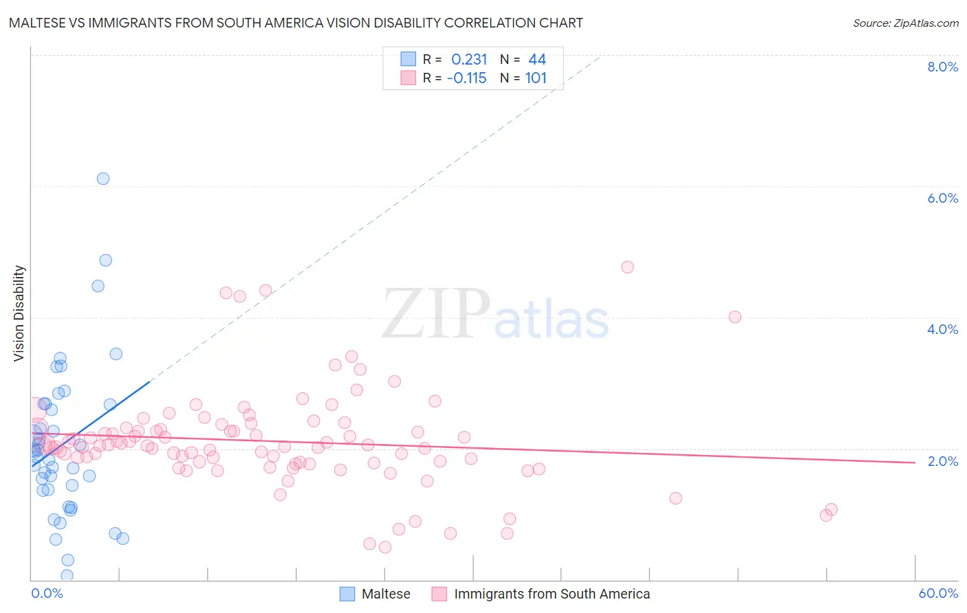 Maltese vs Immigrants from South America Vision Disability
