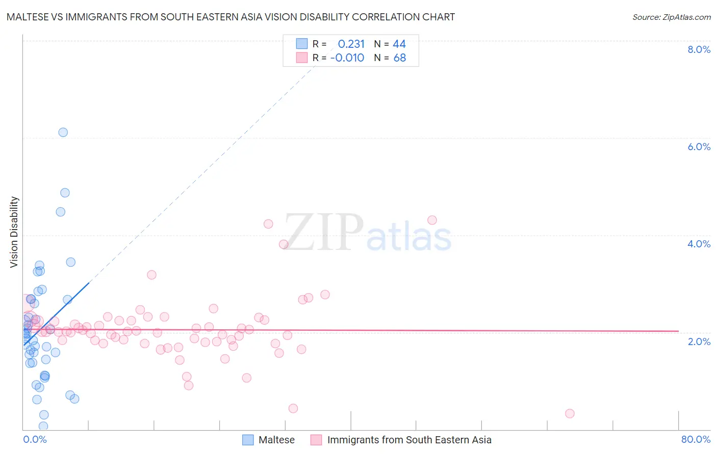 Maltese vs Immigrants from South Eastern Asia Vision Disability