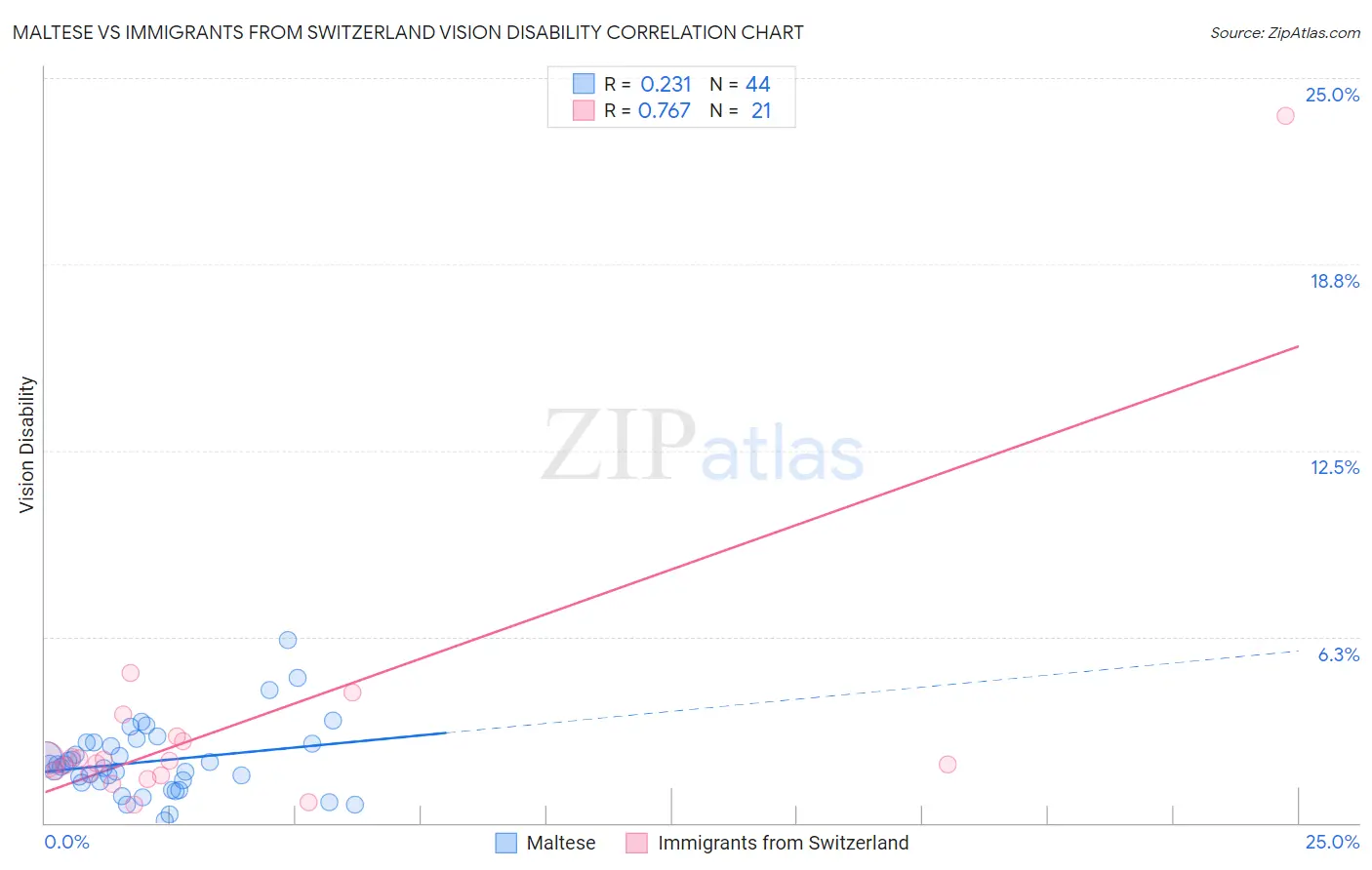 Maltese vs Immigrants from Switzerland Vision Disability