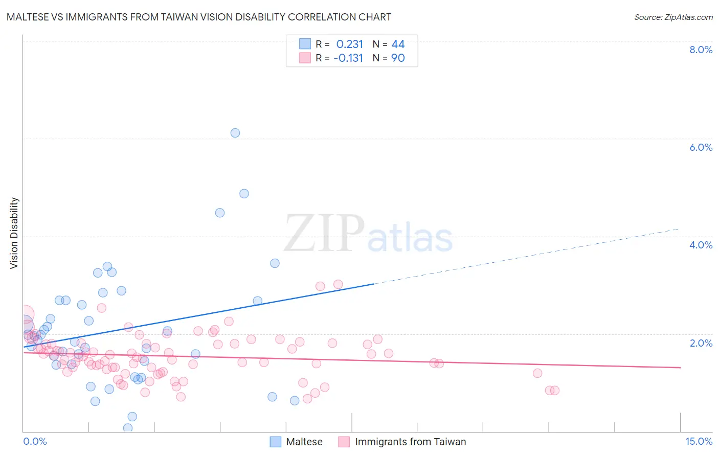 Maltese vs Immigrants from Taiwan Vision Disability