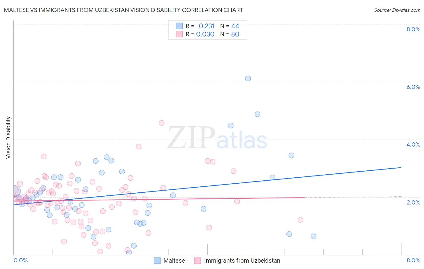 Maltese vs Immigrants from Uzbekistan Vision Disability