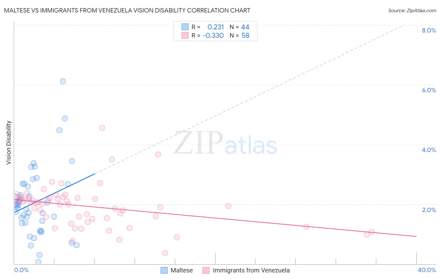 Maltese vs Immigrants from Venezuela Vision Disability