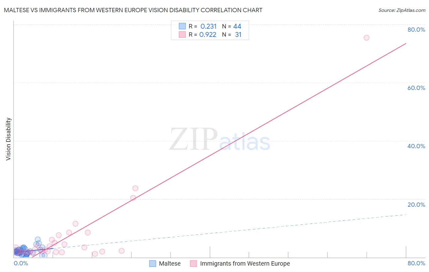 Maltese vs Immigrants from Western Europe Vision Disability