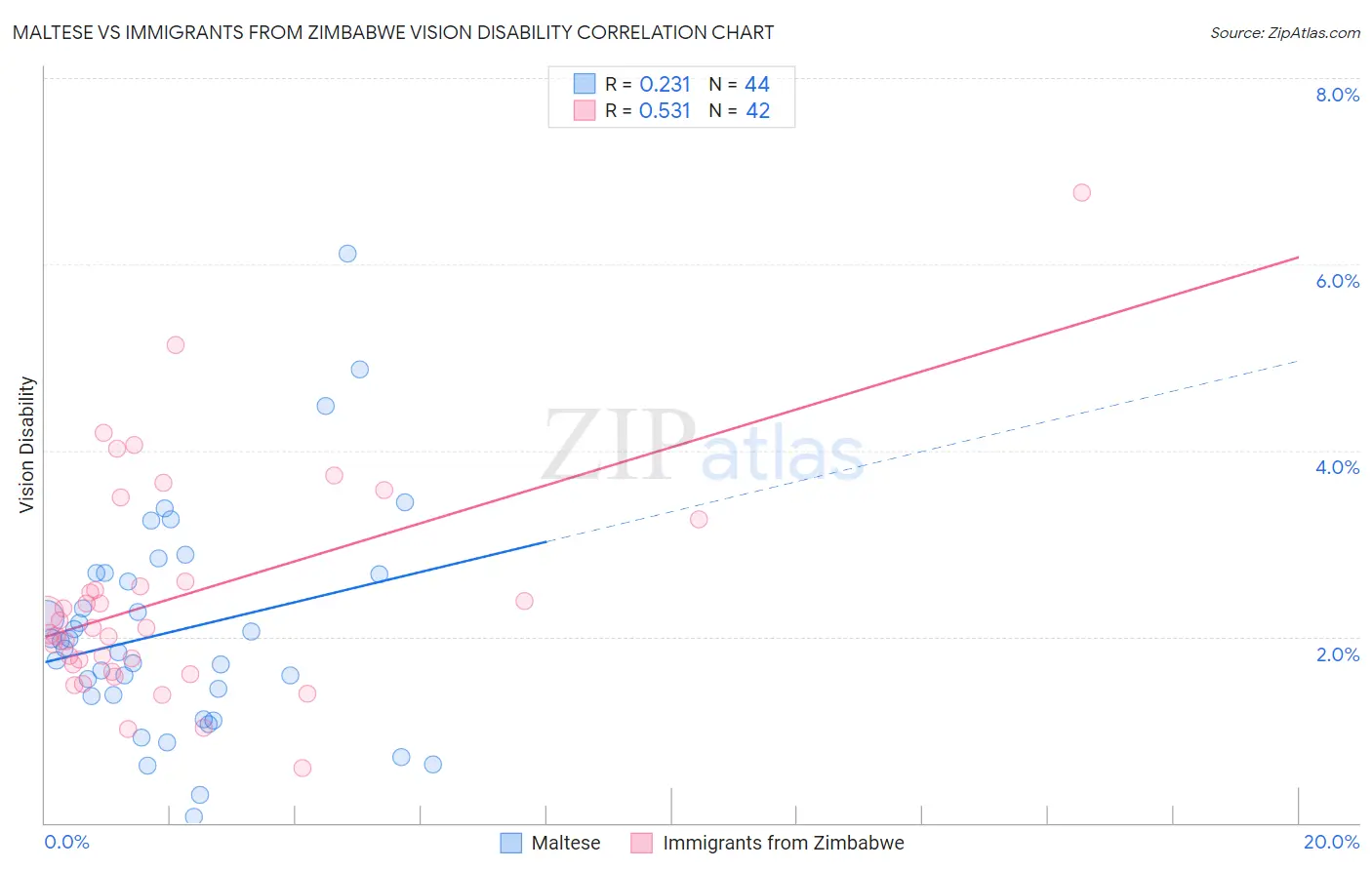 Maltese vs Immigrants from Zimbabwe Vision Disability