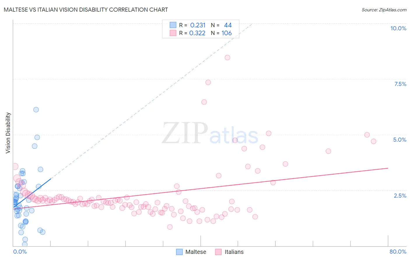 Maltese vs Italian Vision Disability