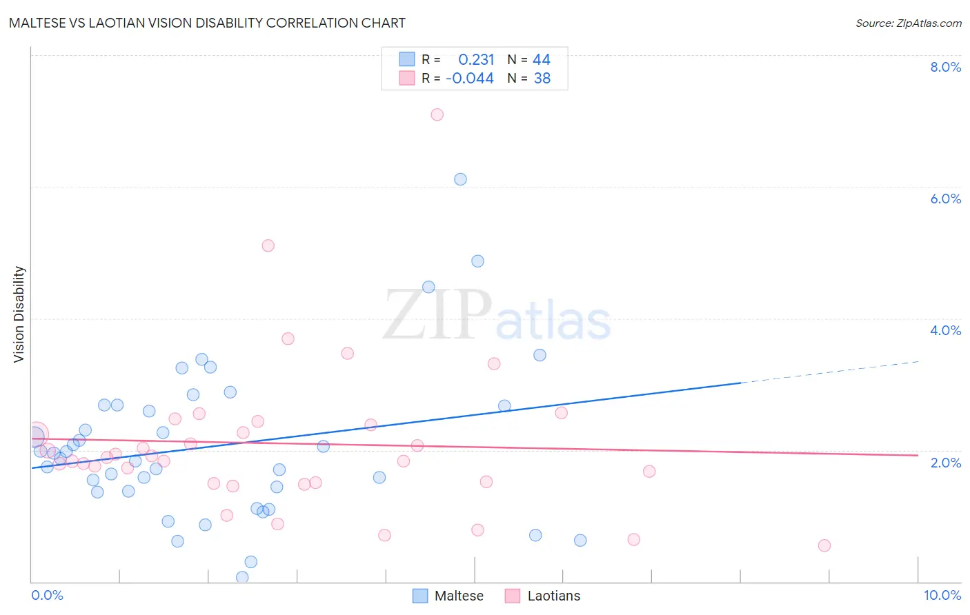 Maltese vs Laotian Vision Disability