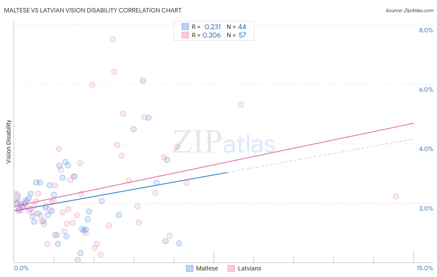 Maltese vs Latvian Vision Disability