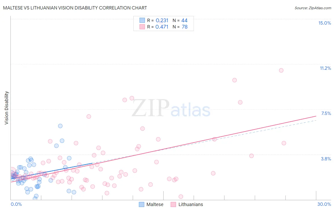Maltese vs Lithuanian Vision Disability