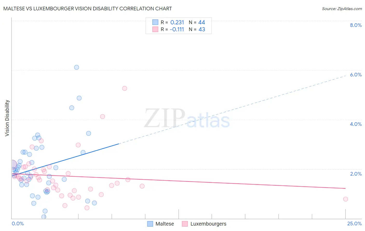 Maltese vs Luxembourger Vision Disability