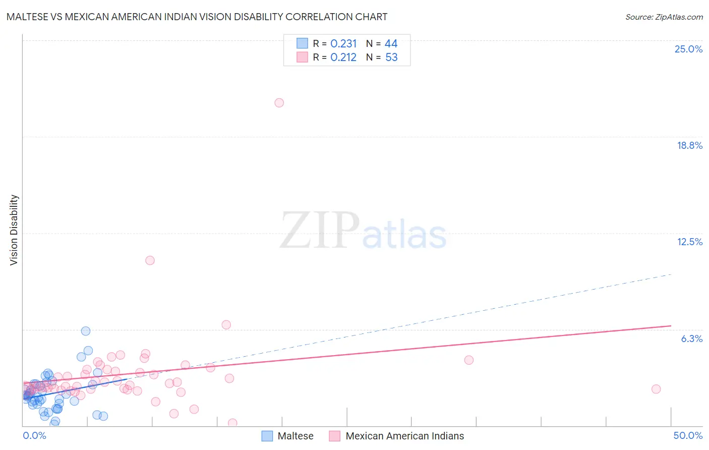 Maltese vs Mexican American Indian Vision Disability
