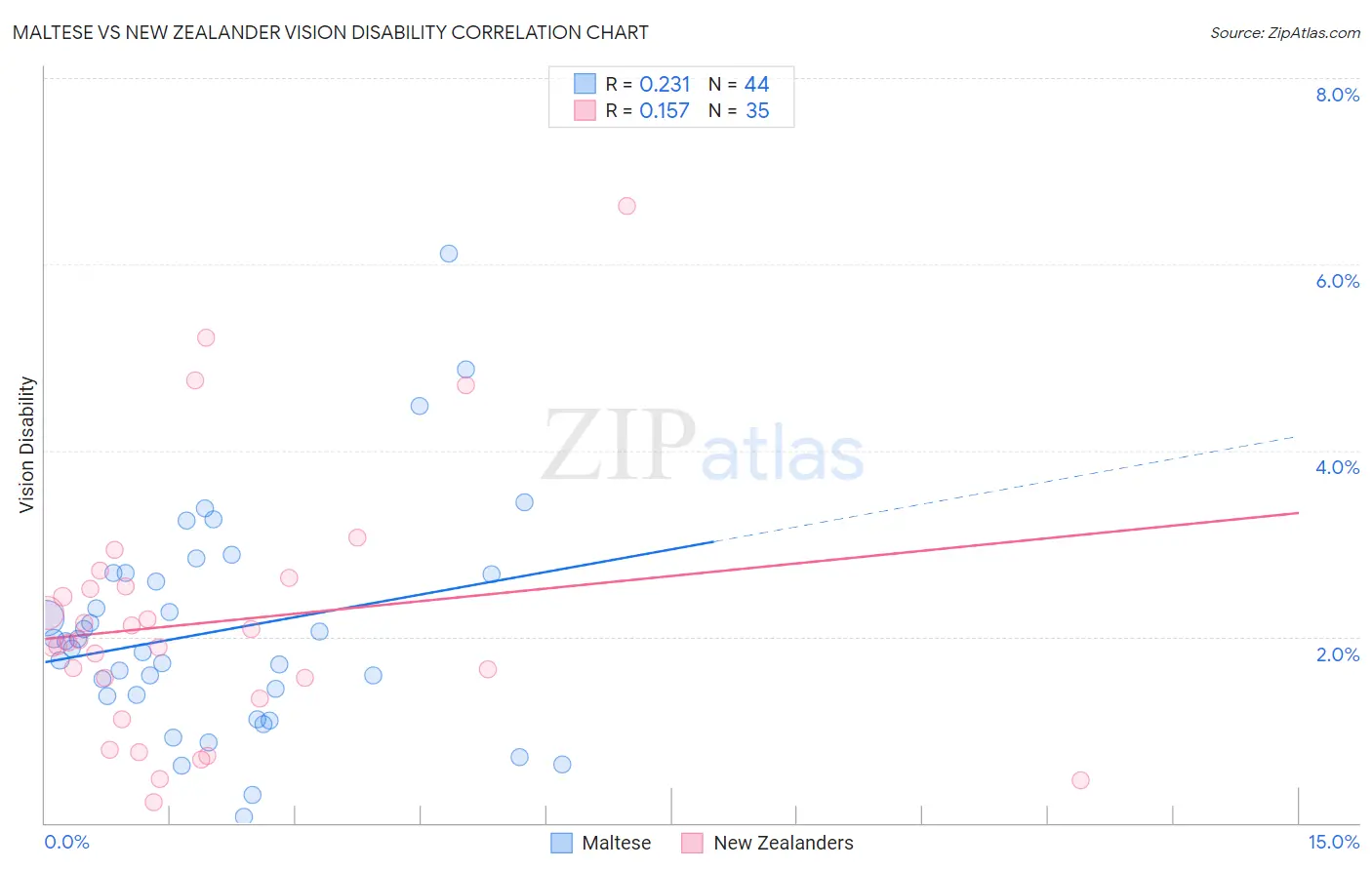 Maltese vs New Zealander Vision Disability
