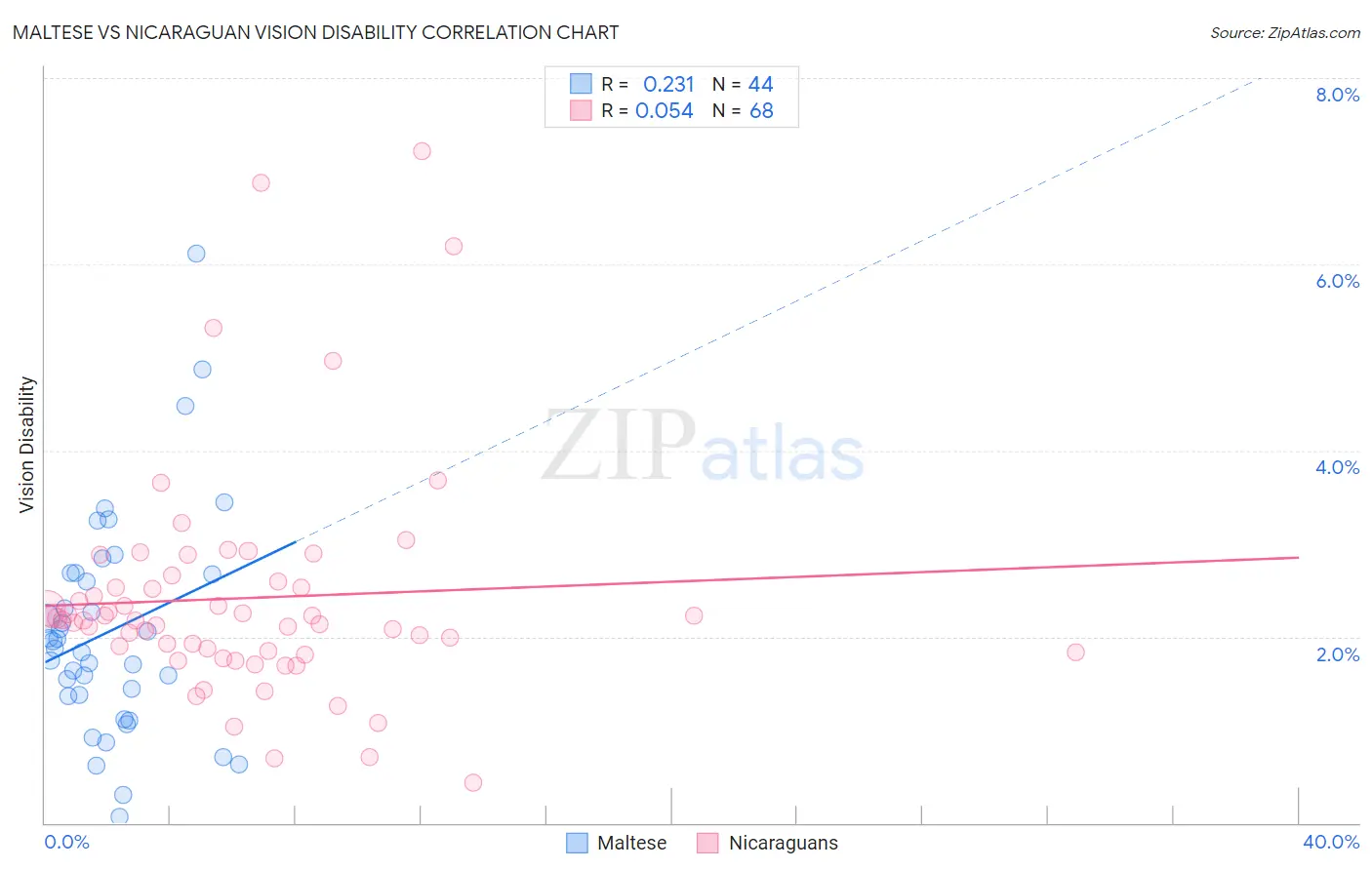 Maltese vs Nicaraguan Vision Disability