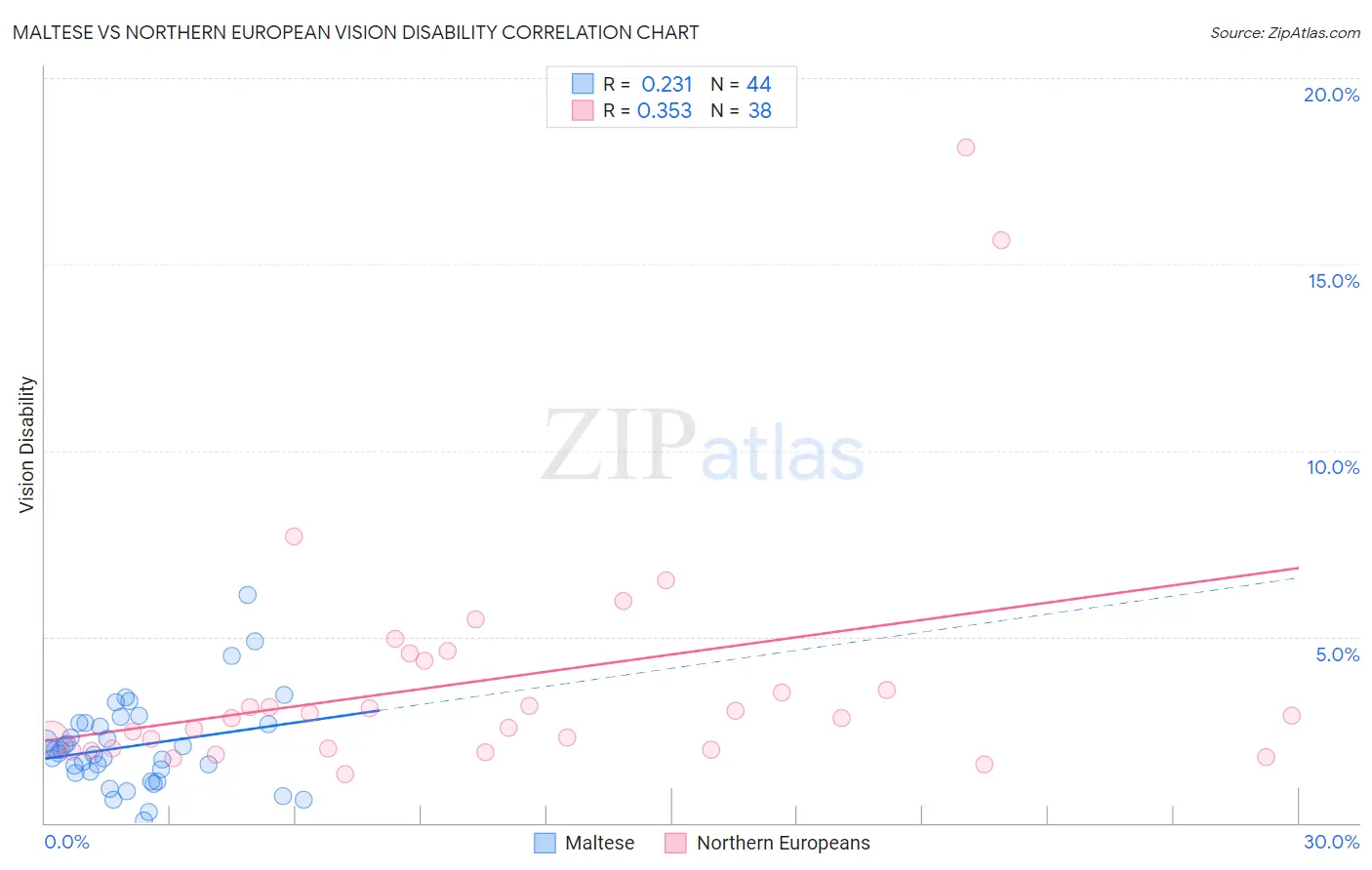 Maltese vs Northern European Vision Disability
