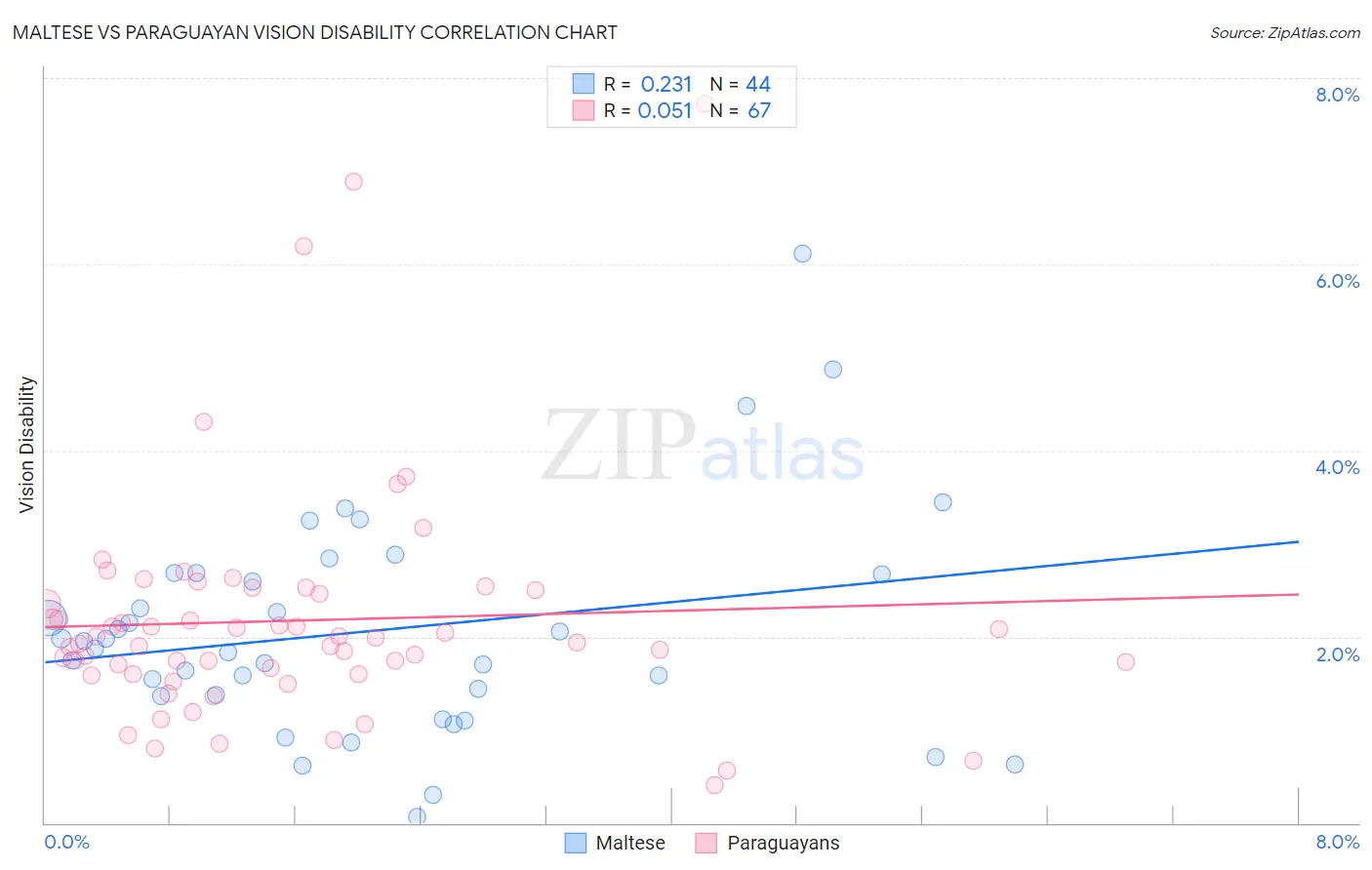 Maltese vs Paraguayan Vision Disability