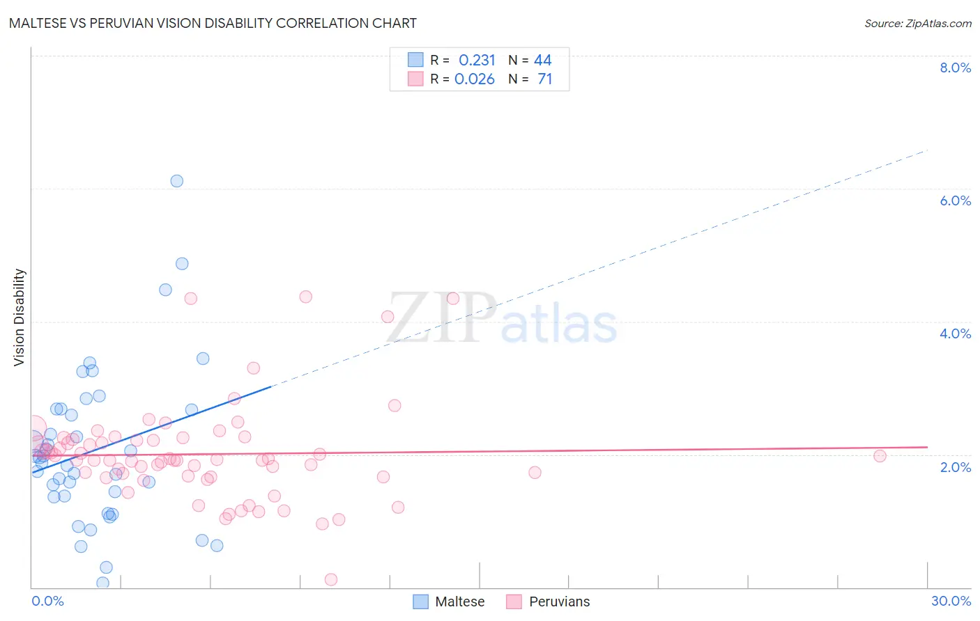 Maltese vs Peruvian Vision Disability