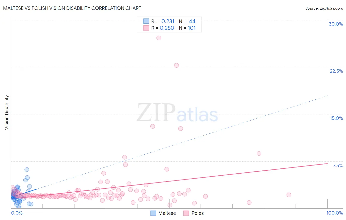 Maltese vs Polish Vision Disability